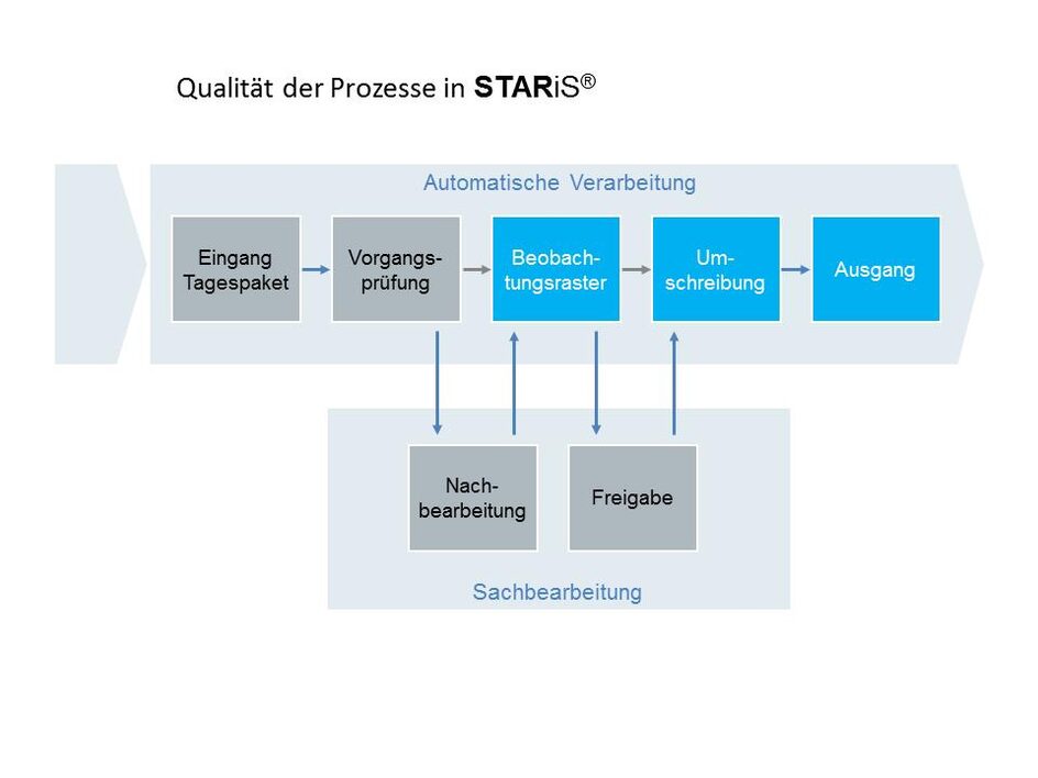Infografik - Qualität der Prozesse